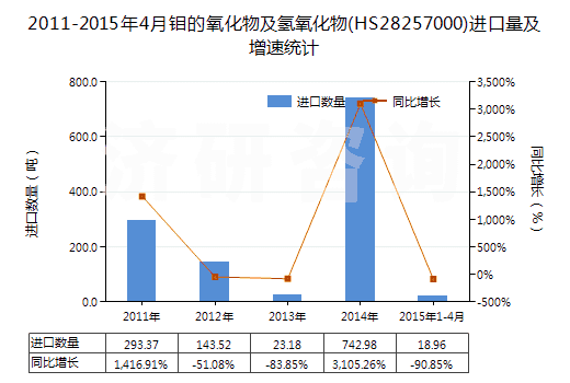 2011-2015年4月鉬的氧化物及氫氧化物(HS28257000)進(jìn)口量及增速統(tǒng)計